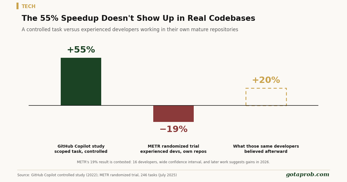 AI Coding Tools Speed Up Simple Tasks by 55% and Barely Move Real-World Productivity