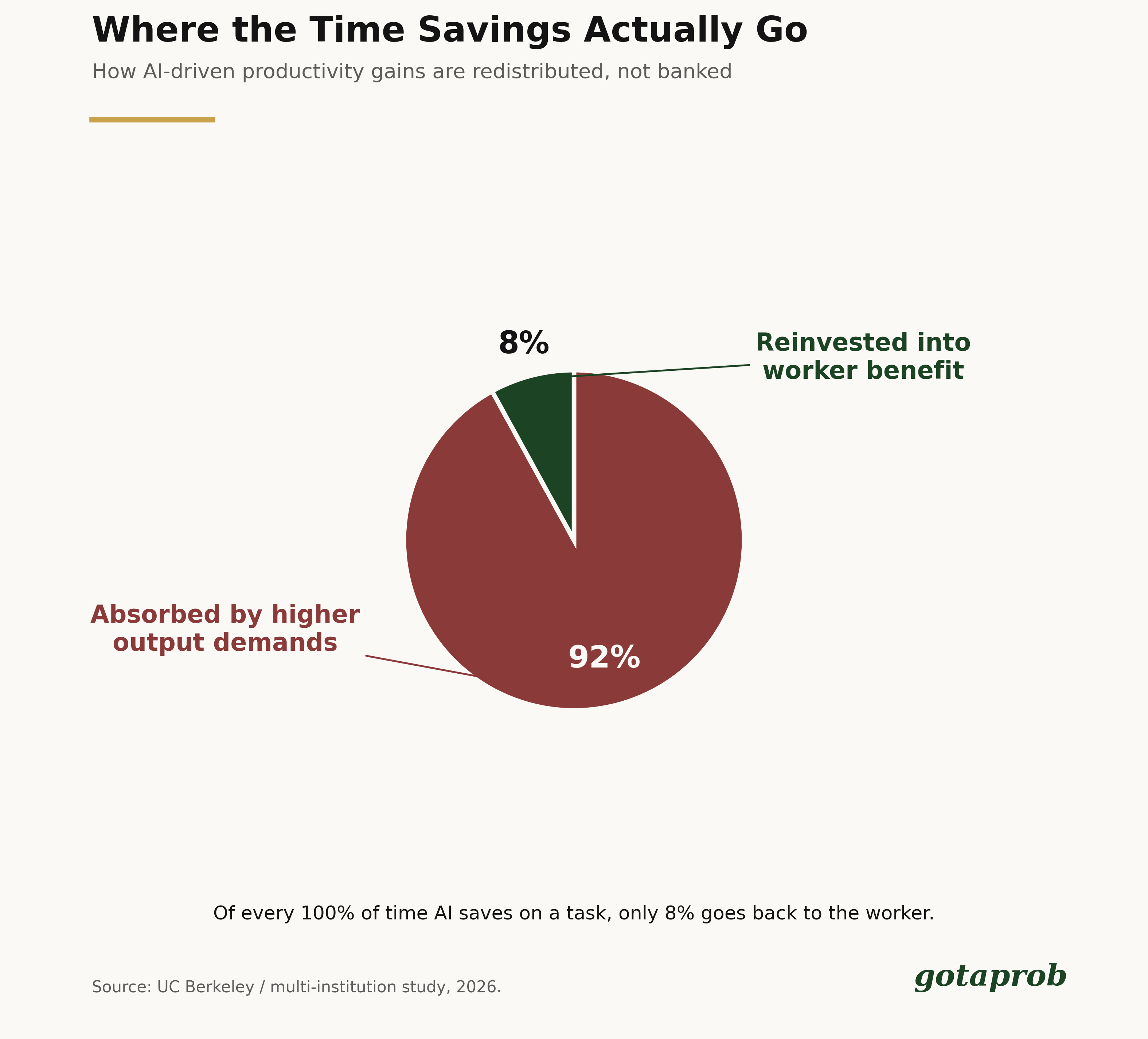 Does Using AI Tools at Work Actually Make You More Productive?