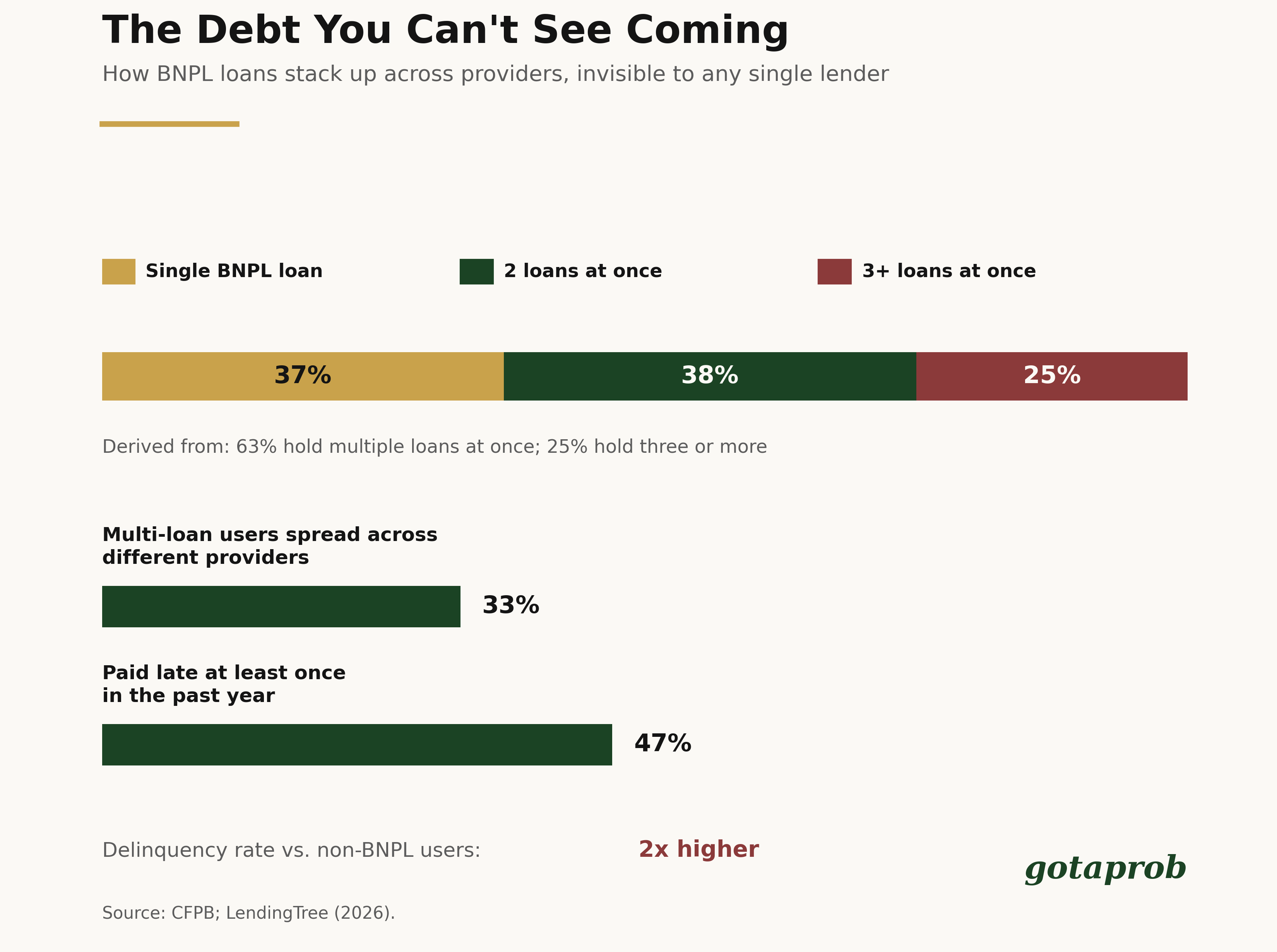 BNPL Debt Stacking Is Finally Showing Up on Credit Reports