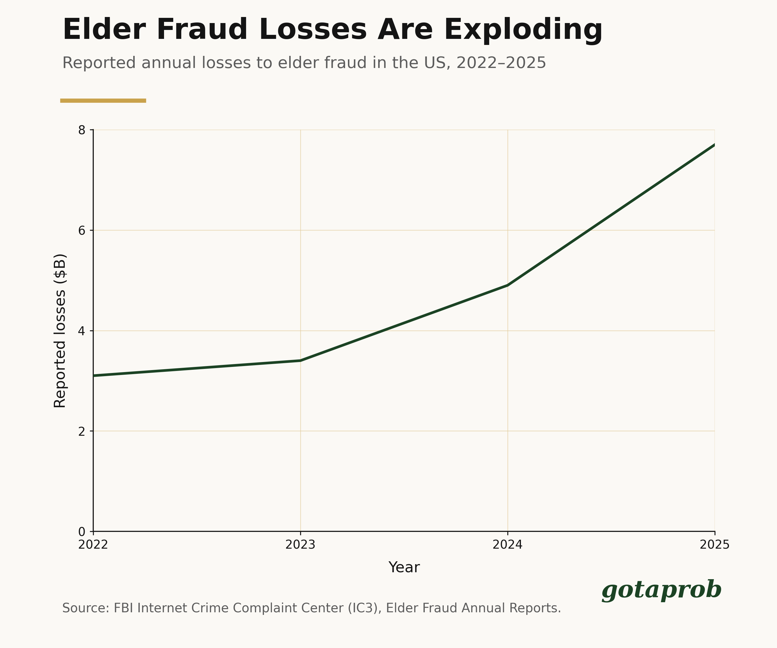 How Do Seniors Lose Money to Scams?
