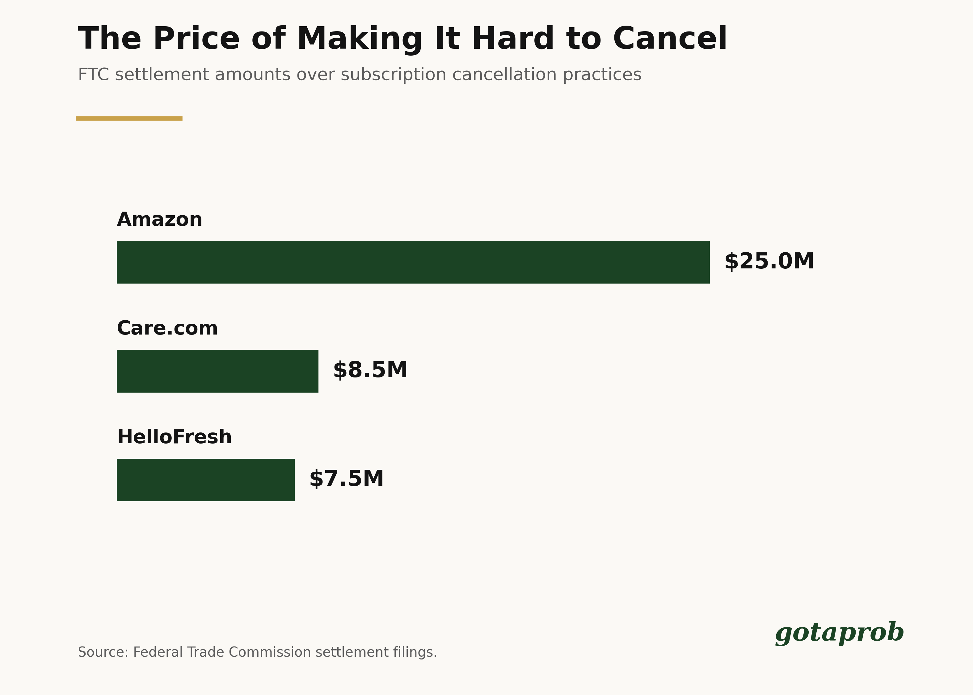 Why Is It So Hard to Cancel a Subscription?