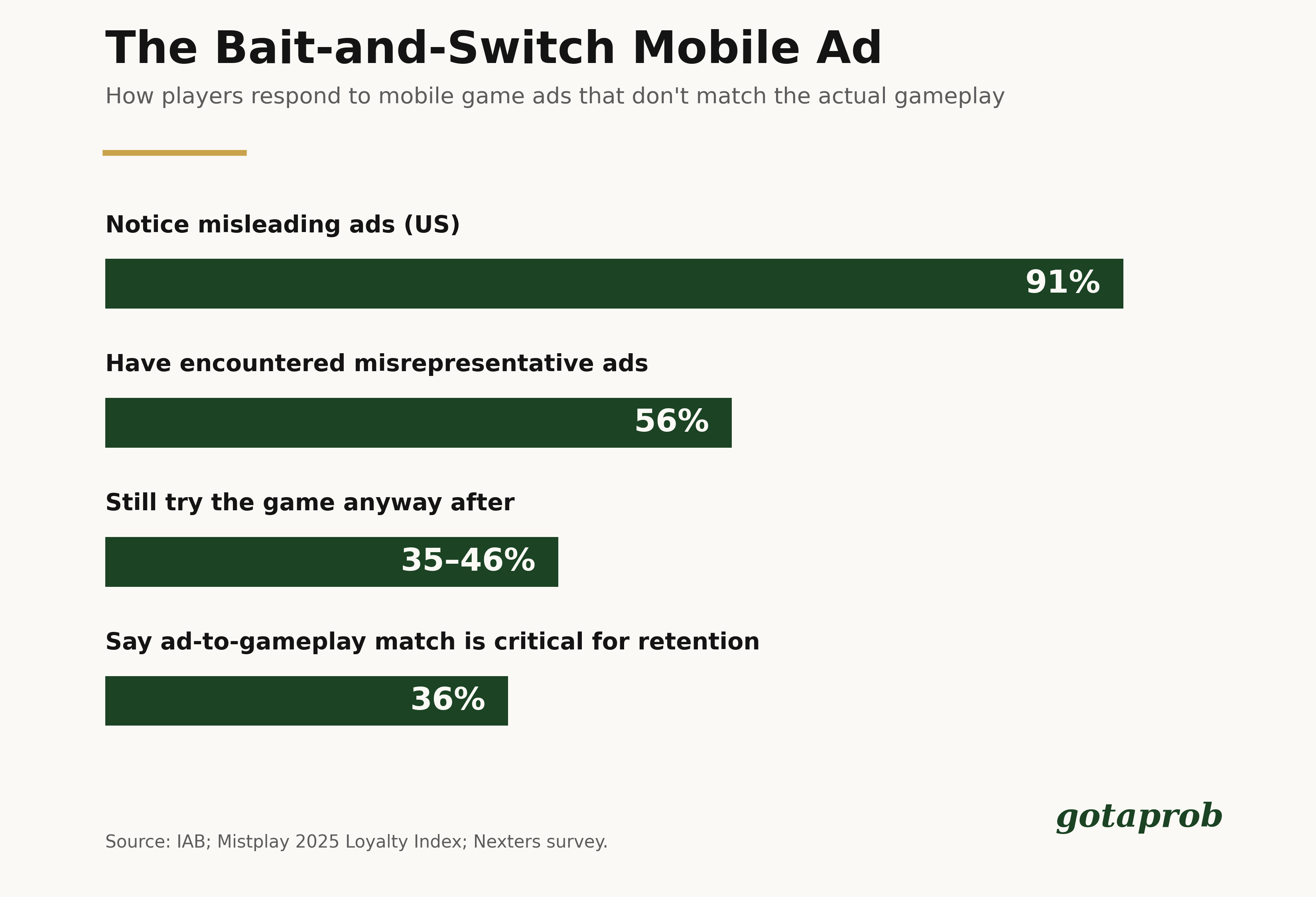 What Percentage of Mobile Game Ads Are Misleading?