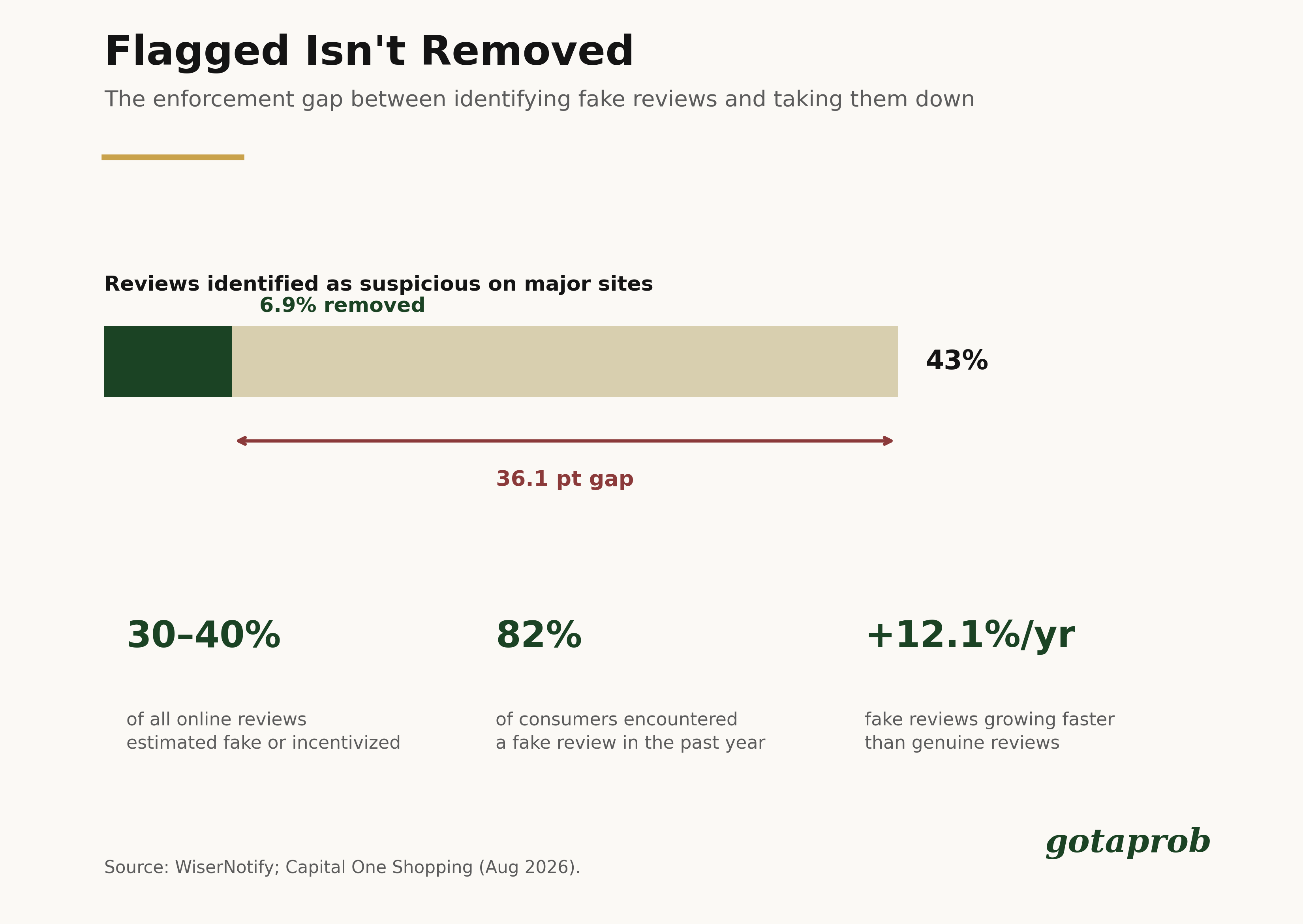 What Percentage of Online Reviews Are Fake?