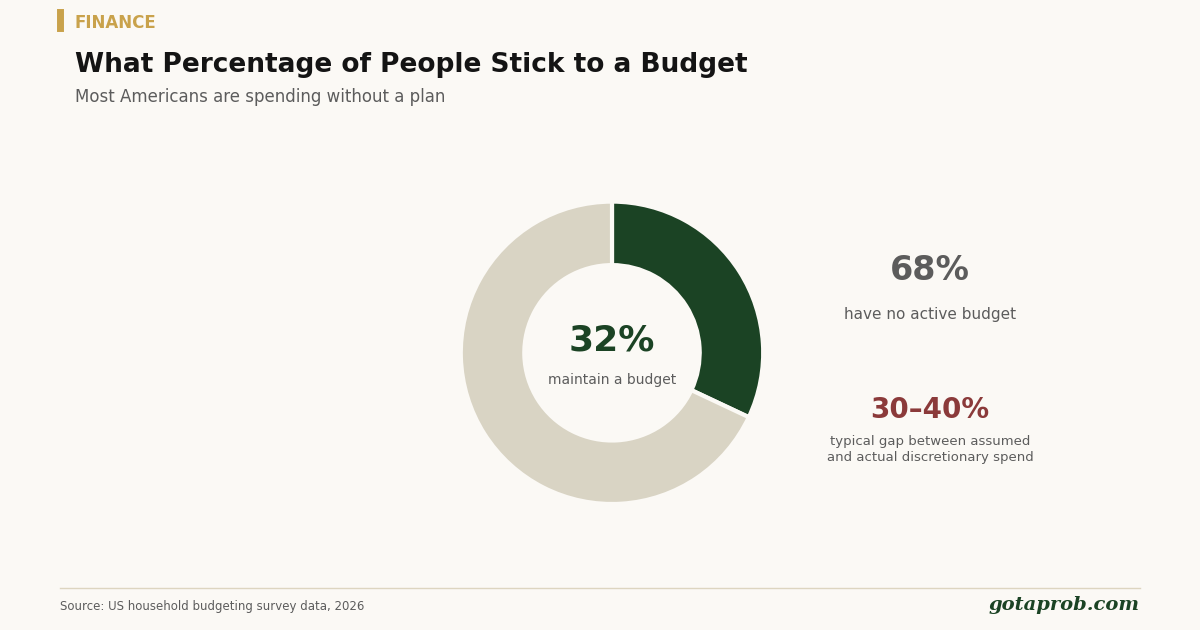 What Percentage of People Actually Stick With a Budget?