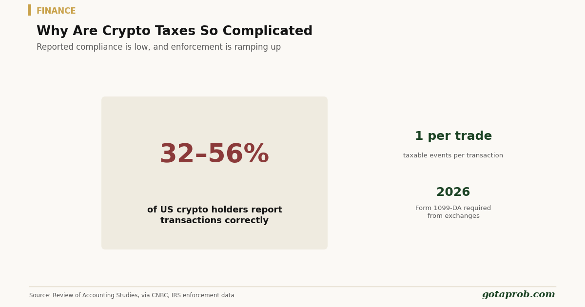 Why Are Crypto Taxes So Complicated?