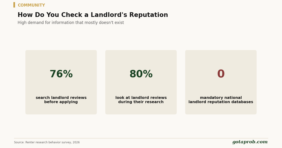 How Do You Check a Landlord's Reputation Before Renting?