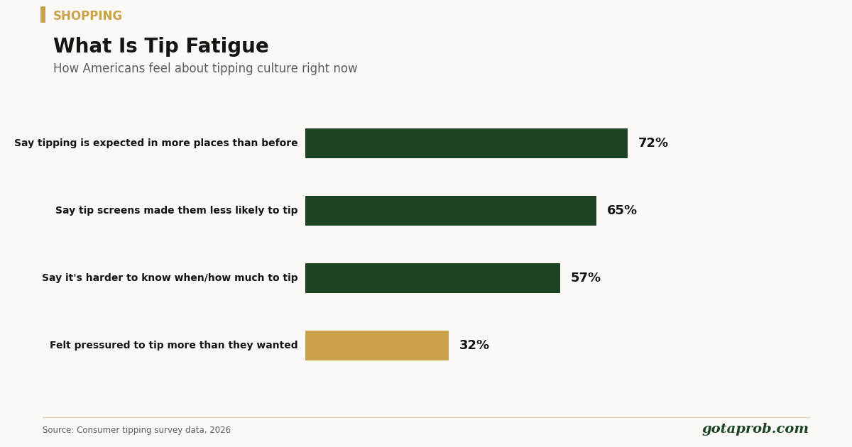 What Is Tip Fatigue?