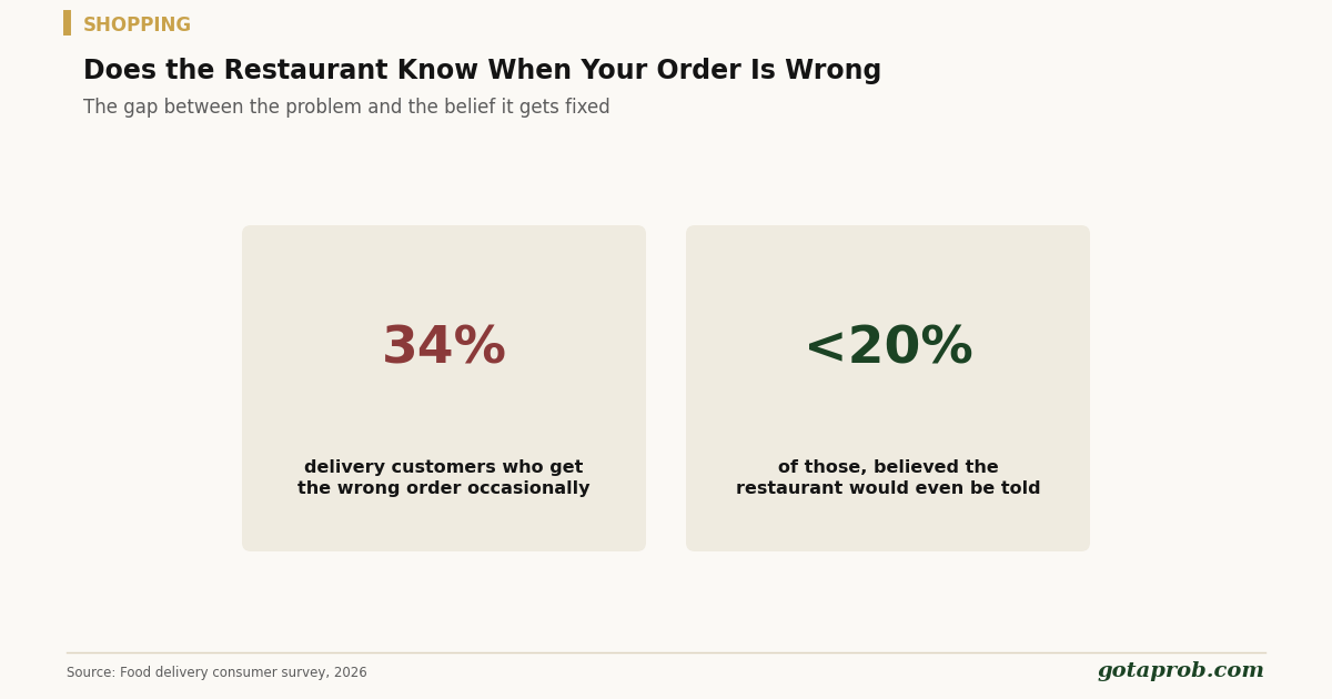 Does the Restaurant Know When Your Food Delivery Order Is Wrong?