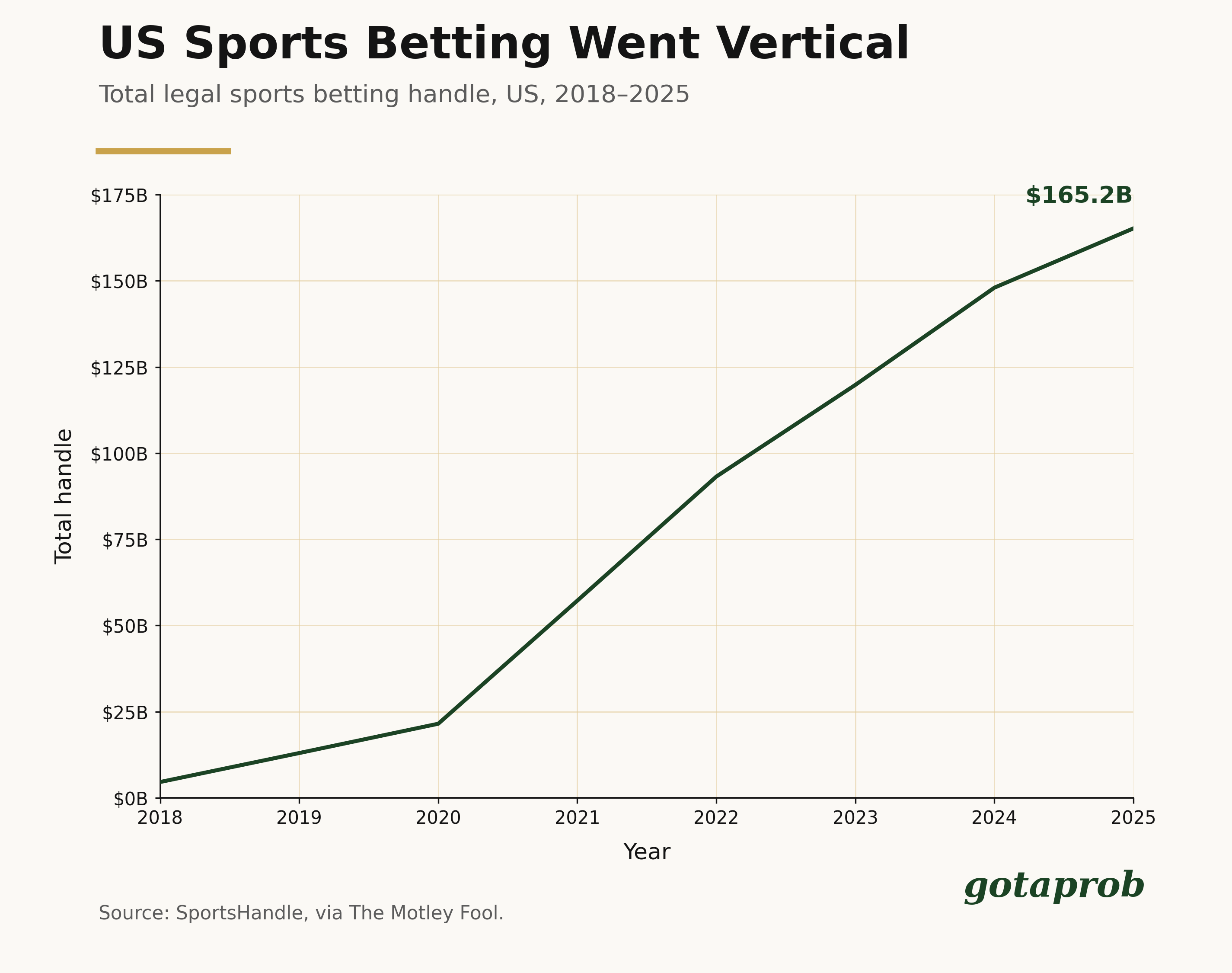 How Much Money Do Sports Bettors Lose Per Year?
