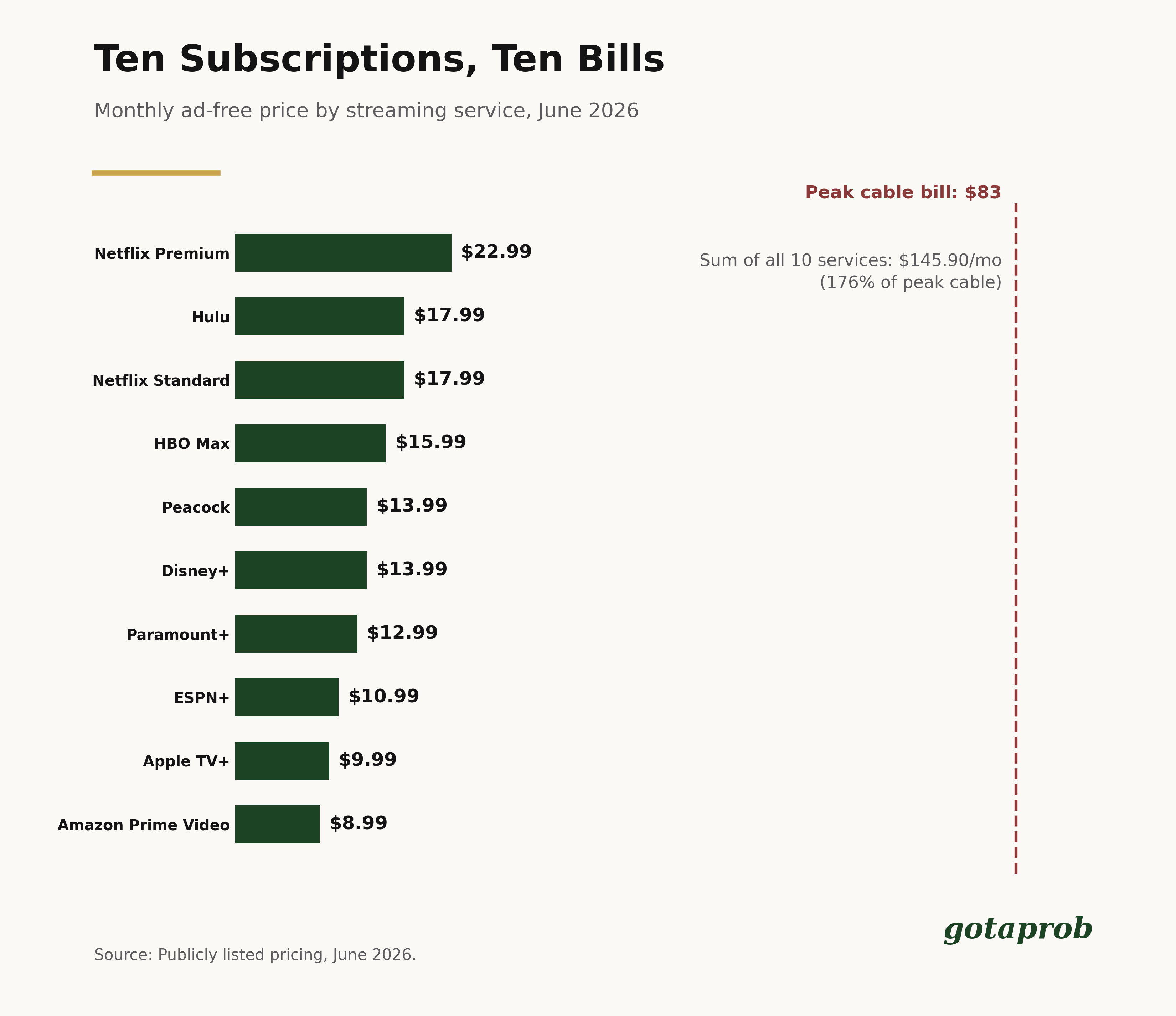 How Much Does It Cost to Have All Streaming Services in 2026?